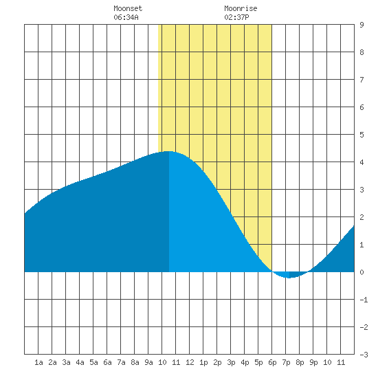 Adak Bight tide chart for Thursday, January 13, 2022