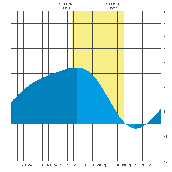 Adak Bight tide chart for Friday, January 14, 2022