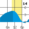 Adak Bight tide chart for Friday, January 14, 2022