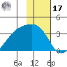 Adak Bight tide chart for Monday, January 17, 2022