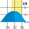 Adak Bight tide chart for Wednesday, January 19, 2022