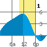 Adak Bight tide chart for Saturday, January 1, 2022
