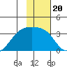 Adak Bight tide chart for Thursday, January 20, 2022