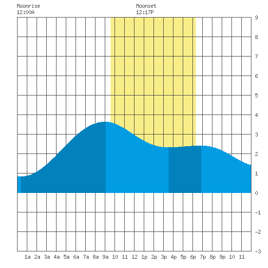Adak Bight tide chart for Sunday, January 23, 2022