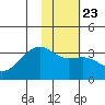 Adak Bight tide chart for Sunday, January 23, 2022