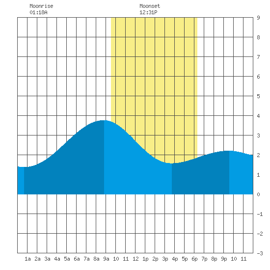 Adak Bight tide chart for Monday, January 24, 2022