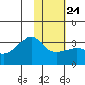 Adak Bight tide chart for Monday, January 24, 2022