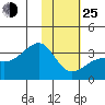 Adak Bight tide chart for Tuesday, January 25, 2022
