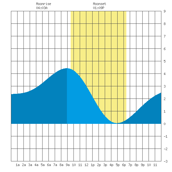 Adak Bight tide chart for Wednesday, January 26, 2022