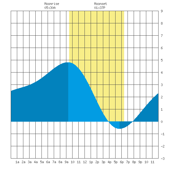 Adak Bight tide chart for Thursday, January 27, 2022
