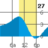 Adak Bight tide chart for Thursday, January 27, 2022