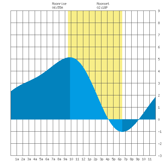 Adak Bight tide chart for Friday, January 28, 2022