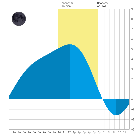 Adak Bight tide chart for Sunday, January 2, 2022