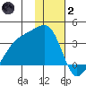 Adak Bight tide chart for Sunday, January 2, 2022