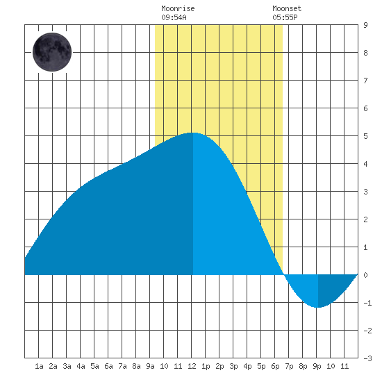 Adak Bight tide chart for Monday, January 31, 2022