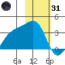 Adak Bight tide chart for Monday, January 31, 2022