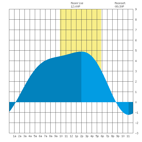 Adak Bight tide chart for Tuesday, January 4, 2022
