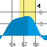 Adak Bight tide chart for Tuesday, January 4, 2022