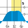 Adak Bight tide chart for Wednesday, January 5, 2022