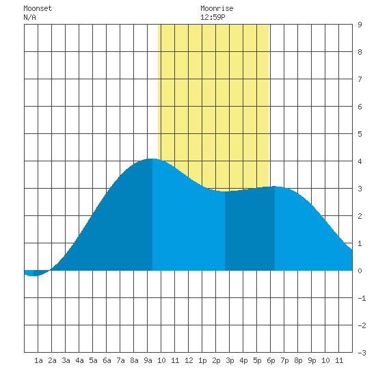 Adak Bight tide chart for Friday, January 7, 2022