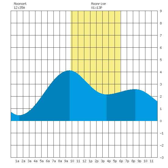 Adak Bight tide chart for Saturday, January 8, 2022