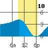 Adak Bight tide chart for Thursday, February 10, 2022