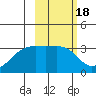 Adak Bight tide chart for Friday, February 18, 2022