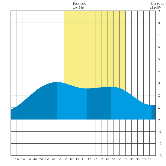 Adak Bight tide chart for Saturday, February 19, 2022