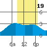 Adak Bight tide chart for Saturday, February 19, 2022