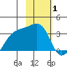 Adak Bight tide chart for Tuesday, February 1, 2022