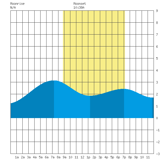 Adak Bight tide chart for Sunday, February 20, 2022