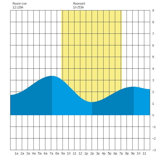 Adak Bight tide chart for Monday, February 21, 2022