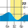 Adak Bight tide chart for Tuesday, February 22, 2022