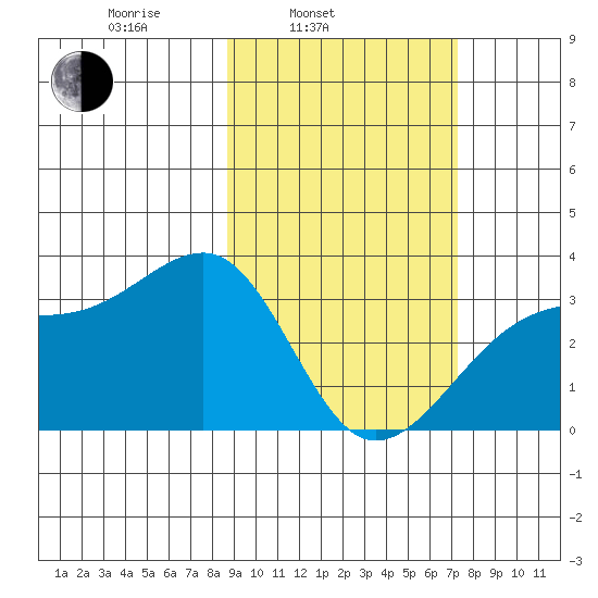 Adak Bight tide chart for Wednesday, February 23, 2022