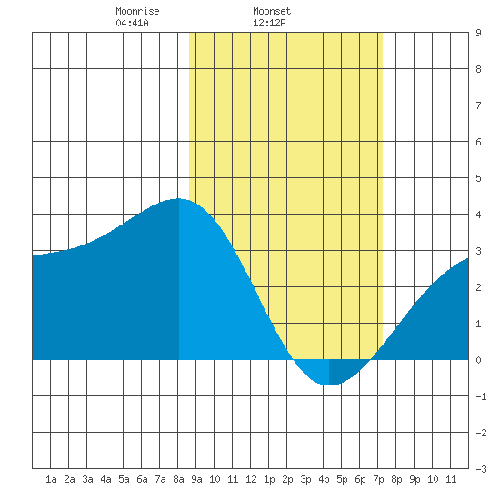 Adak Bight tide chart for Thursday, February 24, 2022