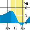 Adak Bight tide chart for Friday, February 25, 2022