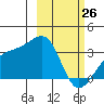 Adak Bight tide chart for Saturday, February 26, 2022