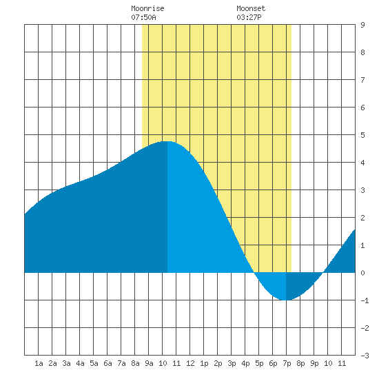 Adak Bight tide chart for Sunday, February 27, 2022