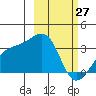 Adak Bight tide chart for Sunday, February 27, 2022