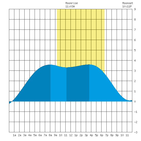 Adak Bight tide chart for Thursday, February 3, 2022