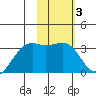 Adak Bight tide chart for Thursday, February 3, 2022