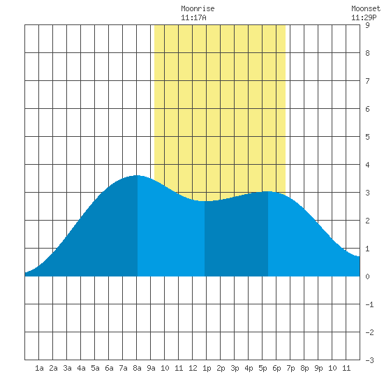 Adak Bight tide chart for Friday, February 4, 2022