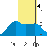 Adak Bight tide chart for Friday, February 4, 2022