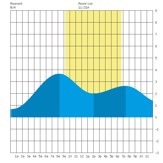 Adak Bight tide chart for Saturday, February 5, 2022