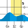 Adak Bight tide chart for Saturday, February 5, 2022