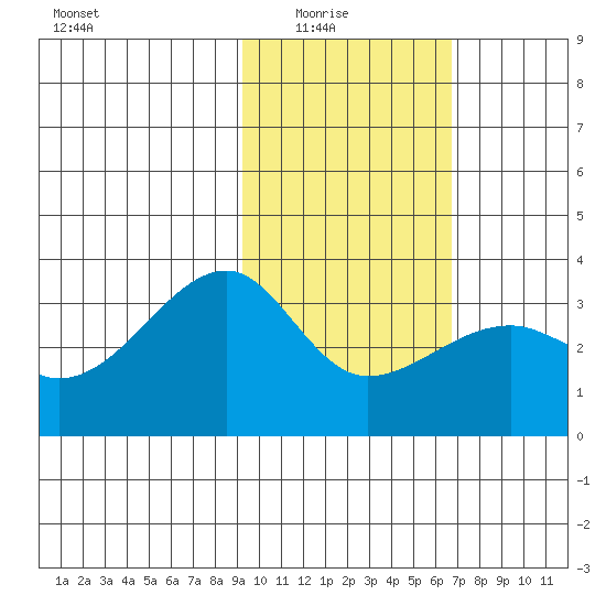 Adak Bight tide chart for Sunday, February 6, 2022