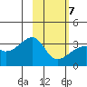 Adak Bight tide chart for Monday, February 7, 2022