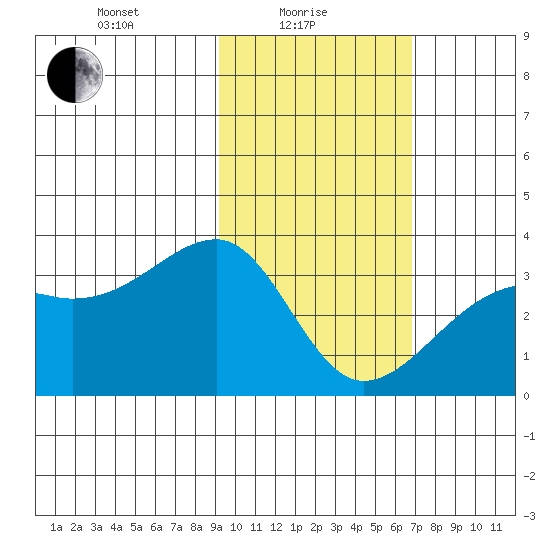 Adak Bight tide chart for Tuesday, February 8, 2022