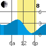 Adak Bight tide chart for Tuesday, February 8, 2022