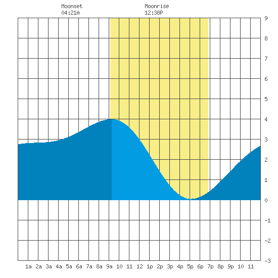 Adak Bight tide chart for Wednesday, February 9, 2022